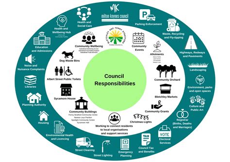 Council services .